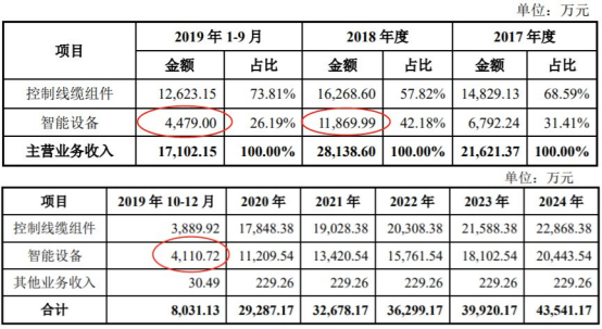 矩子科技重组收深交所9问 标的智能设备收入预计