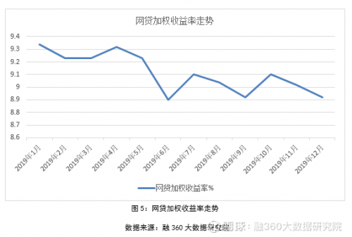 简普科技报告显示 2019年行业风险终临释放，网贷