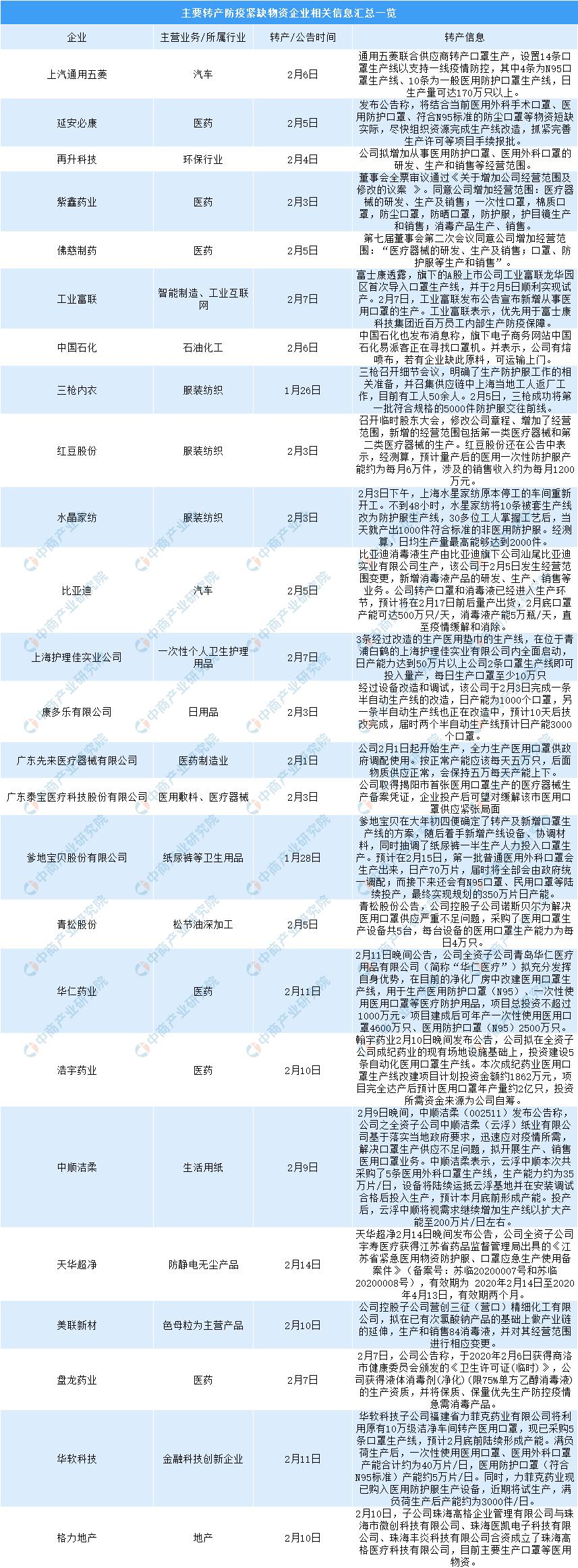 汽车行业复工率超过75% 多家车企转产防疫物资（