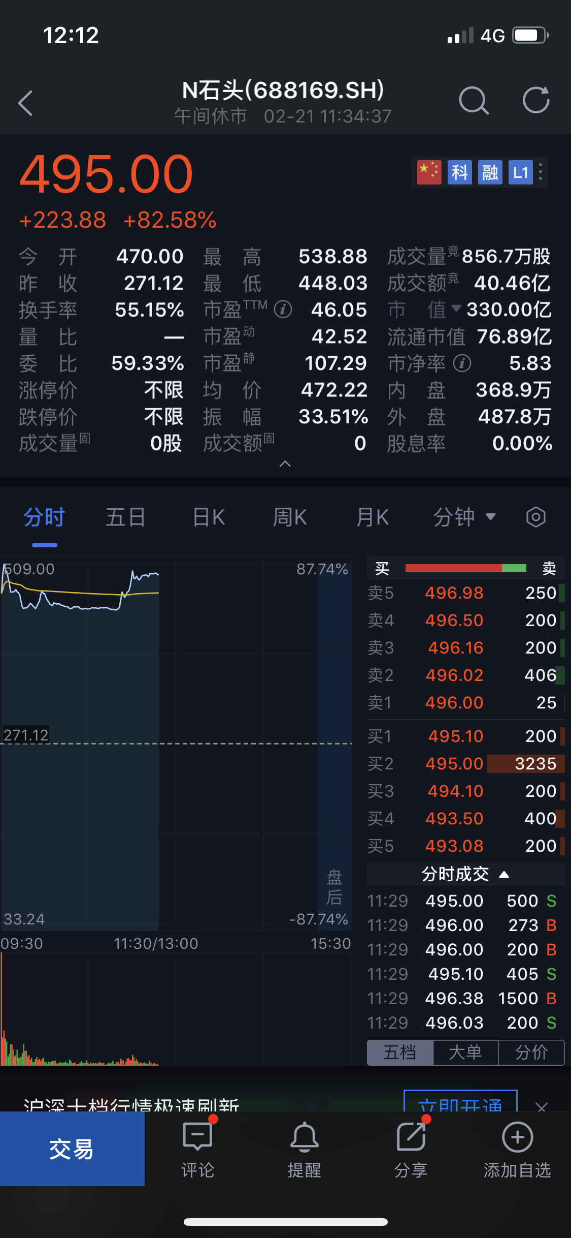石头科技今日科创板成功上市,上午收盘涨82.58%