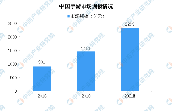 1月移动游戏市场增长49.5% 手游市场升温利好因素