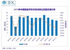 疫情之下的智能手机行业市场