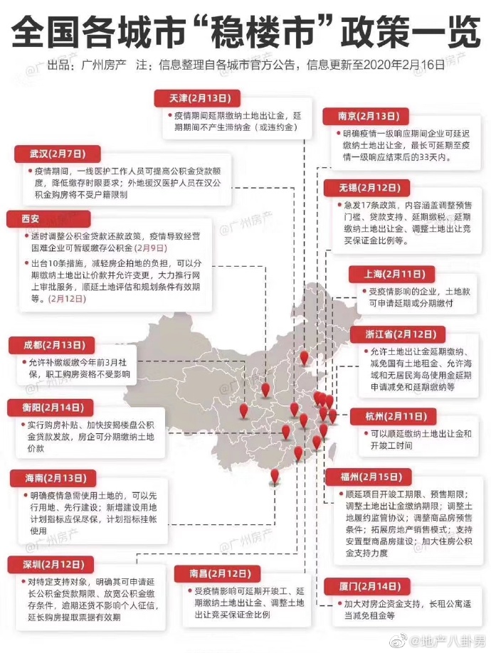 2020年全国各城市“稳楼市”政策汇总：楼市调控