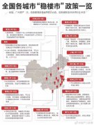 2020年全国各城市“稳楼市”政策汇总：楼市调控