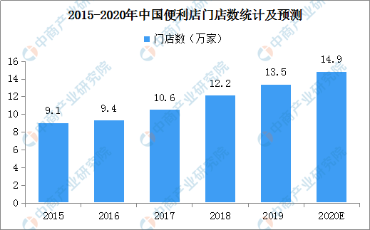 目前全国超8成便利店开业 一文看懂我国便利店行