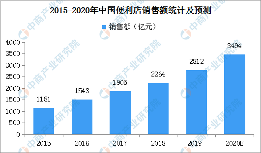 目前全国超8成便利店开业 一文看懂我国便利店行