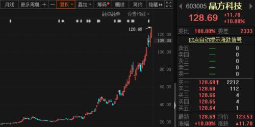 这个细分行业产能吃紧，龙头股4个月最高涨5倍；有机构22天内3次调高目标价，但近期股东减持频现……，
