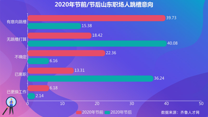 山东职场节后现“离职潮”，首要原因是……