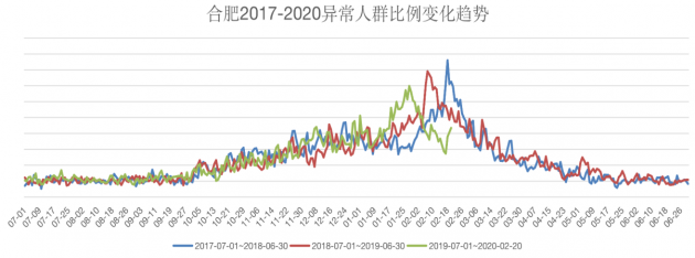 如果拿气候条件和武汉相似的合肥做对比的话，之前两个城市的异常峰值基本上是同步的。而去冬今春的数据，则显示武汉的异常峰值比合肥整整提前了7天。