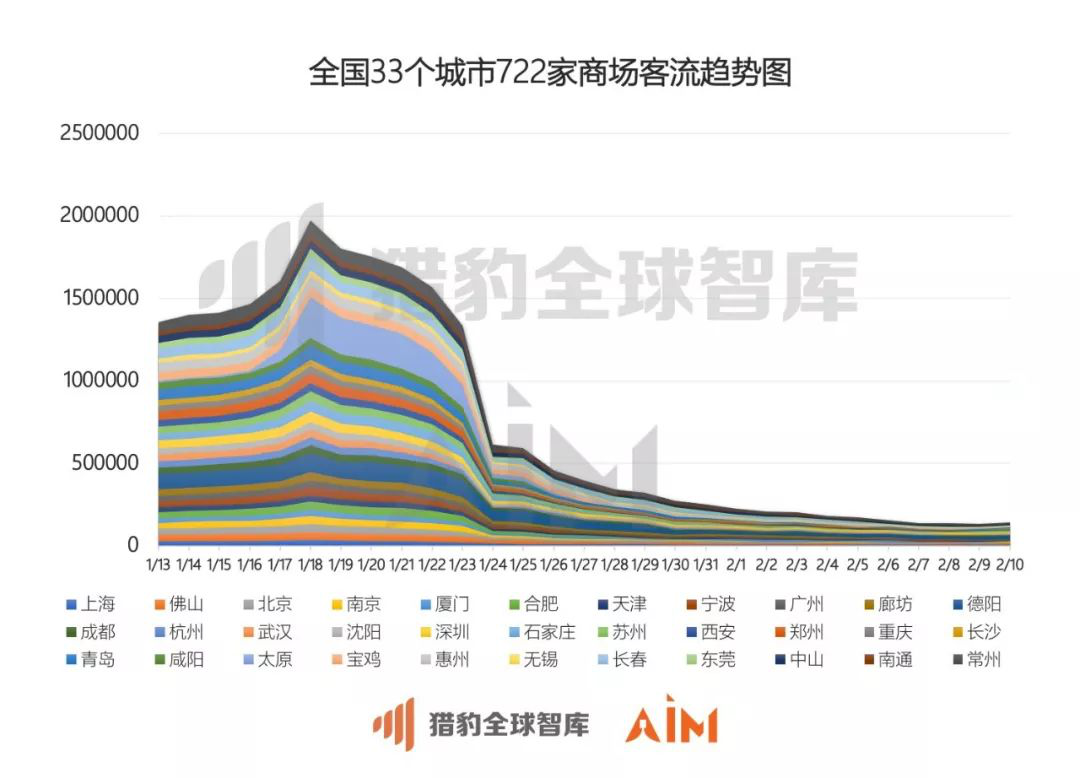 猎豹移动发布机器人大数据：武汉商场顾客口罩佩戴率达97.6%