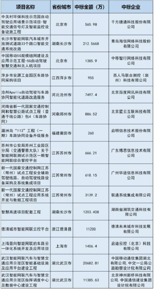 车路协同市场投资活跃 智能网联汽车产业发展带