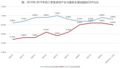 业内提醒：受疫情影响最大的行业，还有房地产