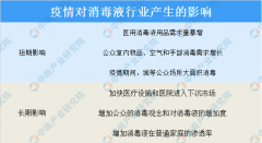 新冠肺炎疫情对消毒液行业产生哪些影响？ 202