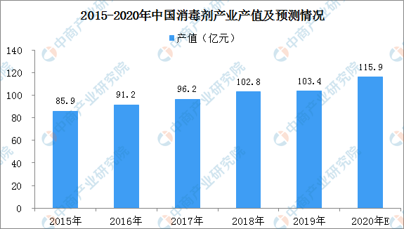 新冠肺炎疫情对消毒液行业产生哪些影响？ 202