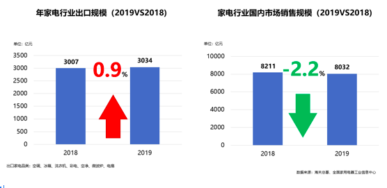 《2019年中国家电行业年度报告》线上发布  产业升级再提速却承压前行