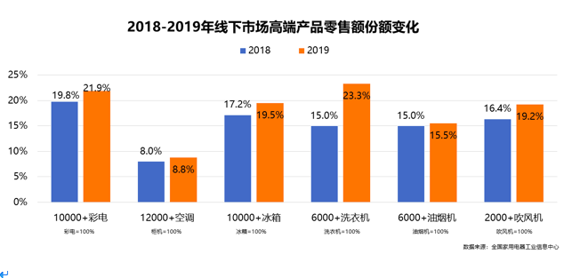 《2019年中国家电行业年度报告》线上发布  产业升级再提速却承压前行