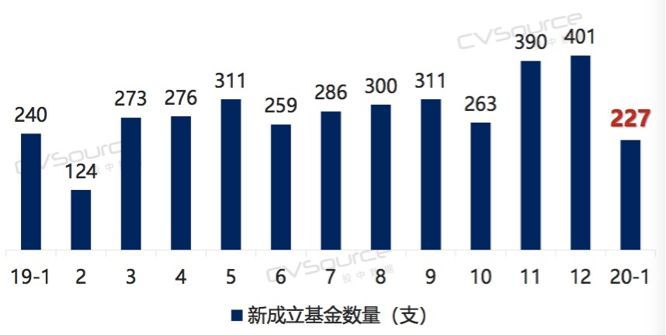 最新数据：1月创投交易数量及规模双双触底，各行业融资数量平均降幅达80%