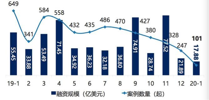 最新数据：1月创投交易数量及规模双双触底，各行业融资数量平均降幅达80%