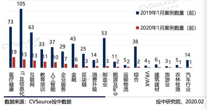 最新数据：1月创投交易数量及规模双双触底，各行业融资数量平均降幅达80%