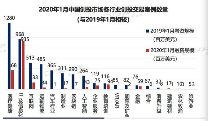 最新数据：1月创投交易数量及规模双双触底，各行业融资数量平均降幅达80%