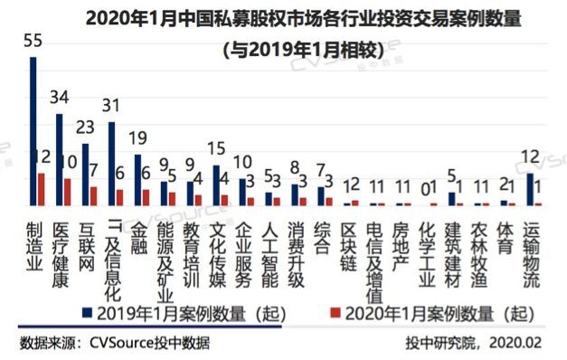 最新数据：1月创投交易数量及规模双双触底，各行业融资数量平均降幅达80%