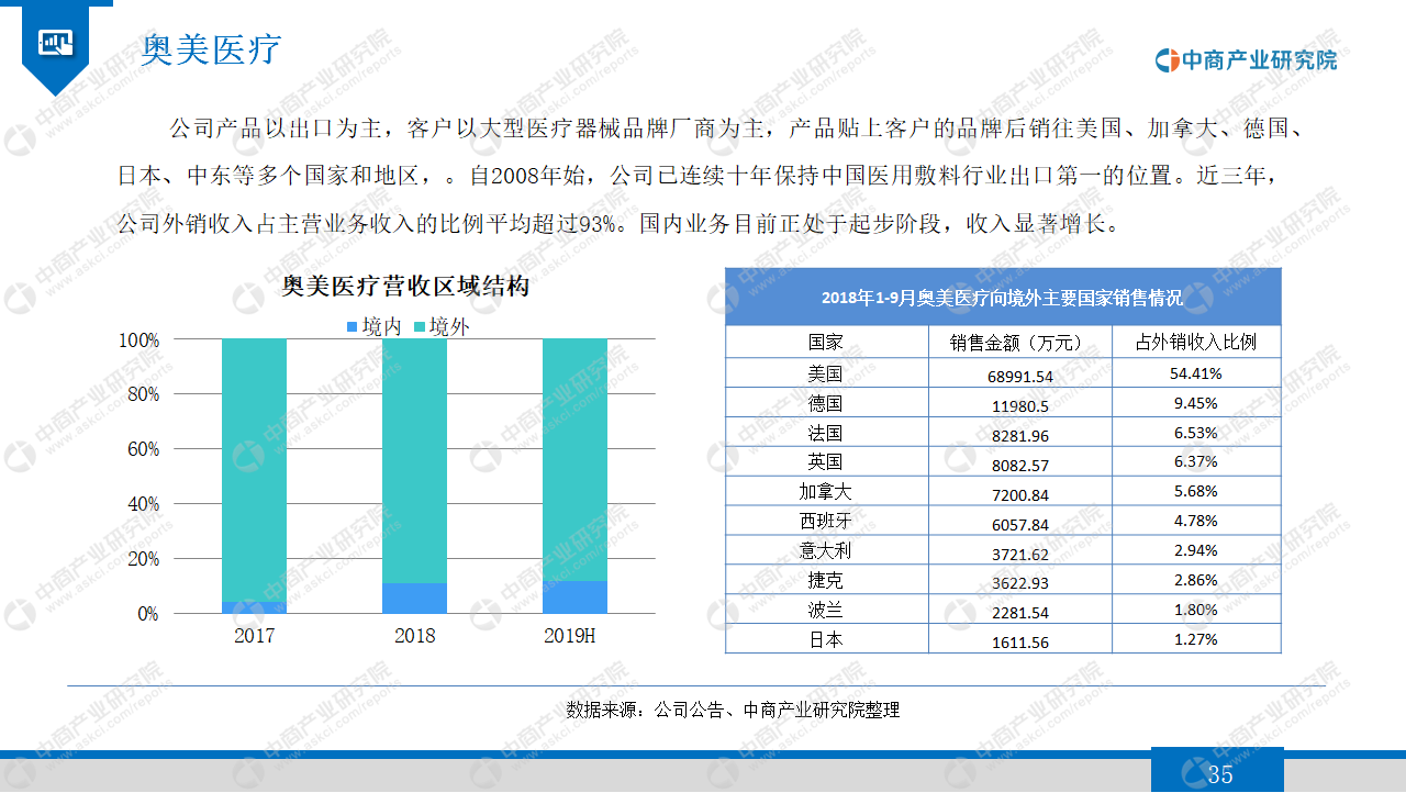 中商产业研究院：《2020年医用敷料行业市场发展