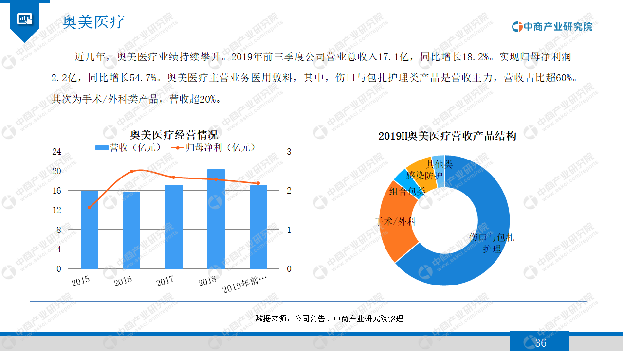 中商产业研究院：《2020年医用敷料行业市场发展