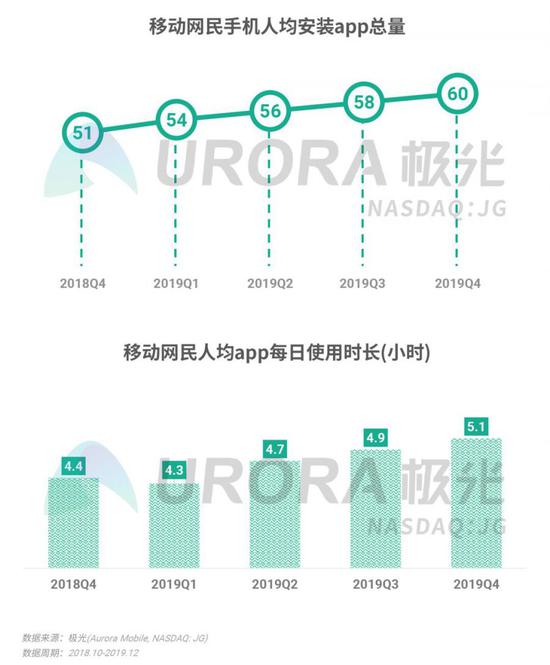 2019年Q4移动互联网行业数据研究报告：《王者荣耀》DAU最高