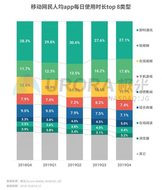 2019年Q4移动互联网行业数据研究报告：《王者荣耀》DAU最高