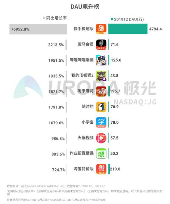 2019年Q4移动互联网行业数据研究报告：《王者荣耀》DAU最高