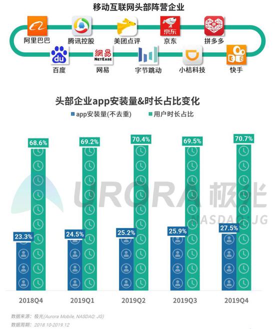 2019年Q4，腾讯系app用户使用时长占比连续下降至34.4%，头条系app时长占比保持高增速