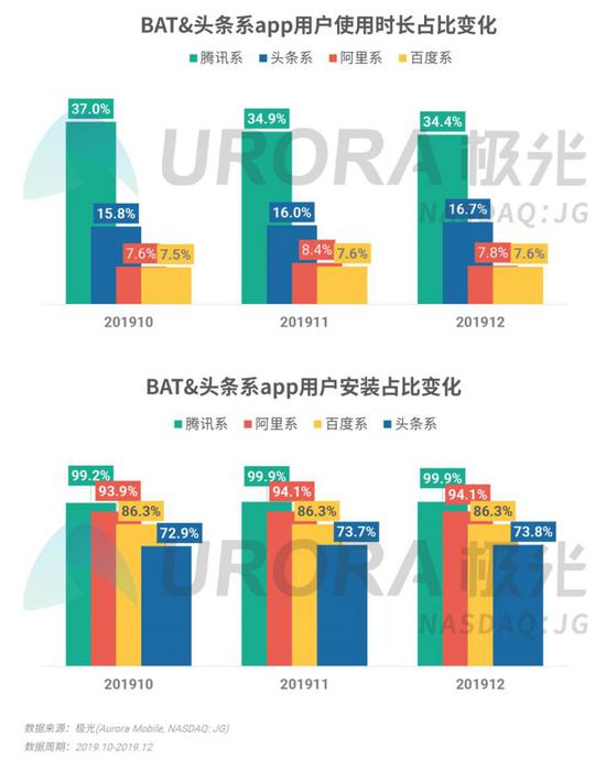 2019年Q4移动互联网行业数据研究报告：《王者荣耀》DAU最高