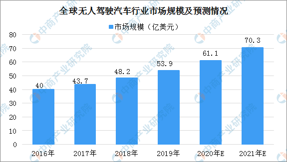 智能汽车创新发展战略发布 2020年无人驾驶汽车行