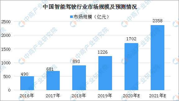 智能汽车创新发展战略发布 2020年无人驾驶汽车行