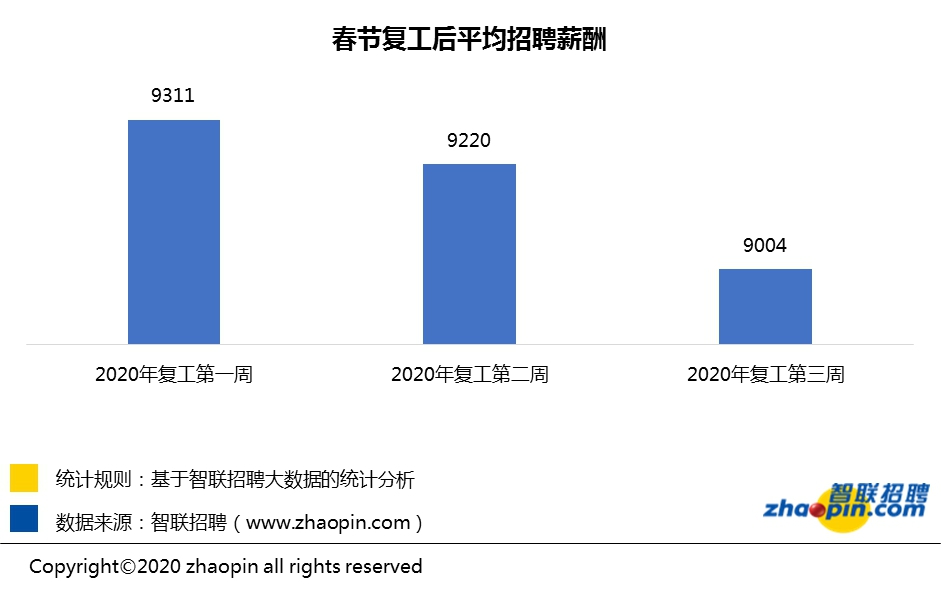 春节后第三周企业平均招聘薪酬9004元