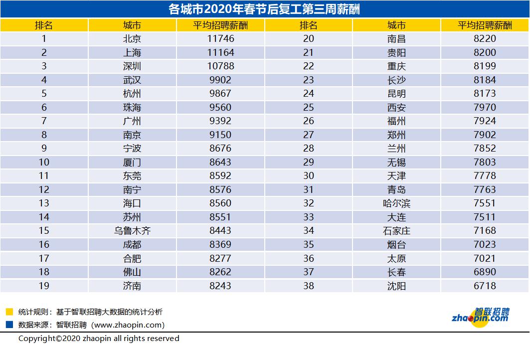 春节后第三周企业平均招聘薪酬9004元