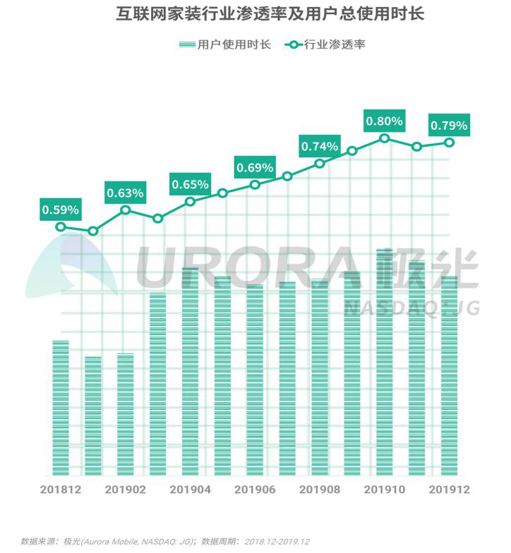 极光权威发布互联网家装行业研报：土巴兔移动