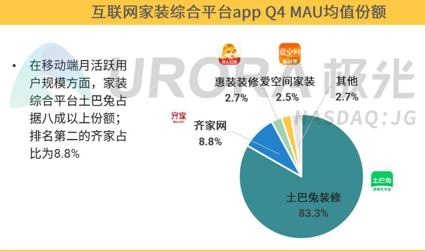 极光权威发布互联网家装行业研报：土巴兔移动