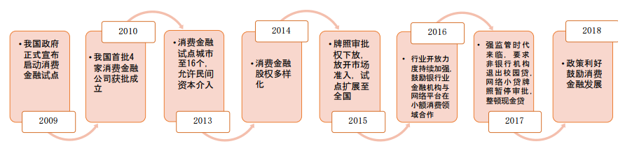 2018年中国消费金融行业发展背景分析
