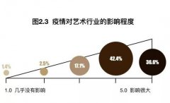 疫情下的艺术行业：在被打乱的档期中 积聚实力