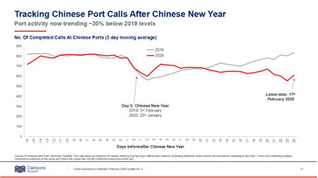 克拉克森研究发布最新版新冠肺炎疫情对航运市
