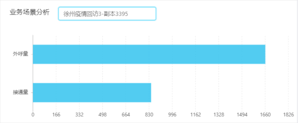自动排查 智能回访 综合分析 中国联通AI助力智慧防疫