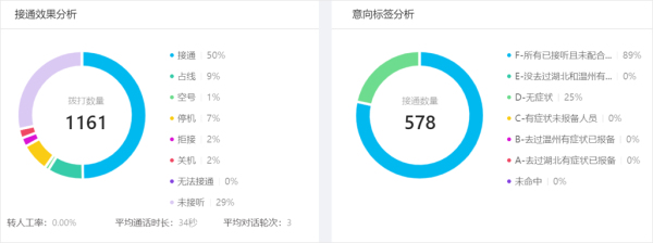 自动排查 智能回访 综合分析 中国联通AI助力智慧防疫