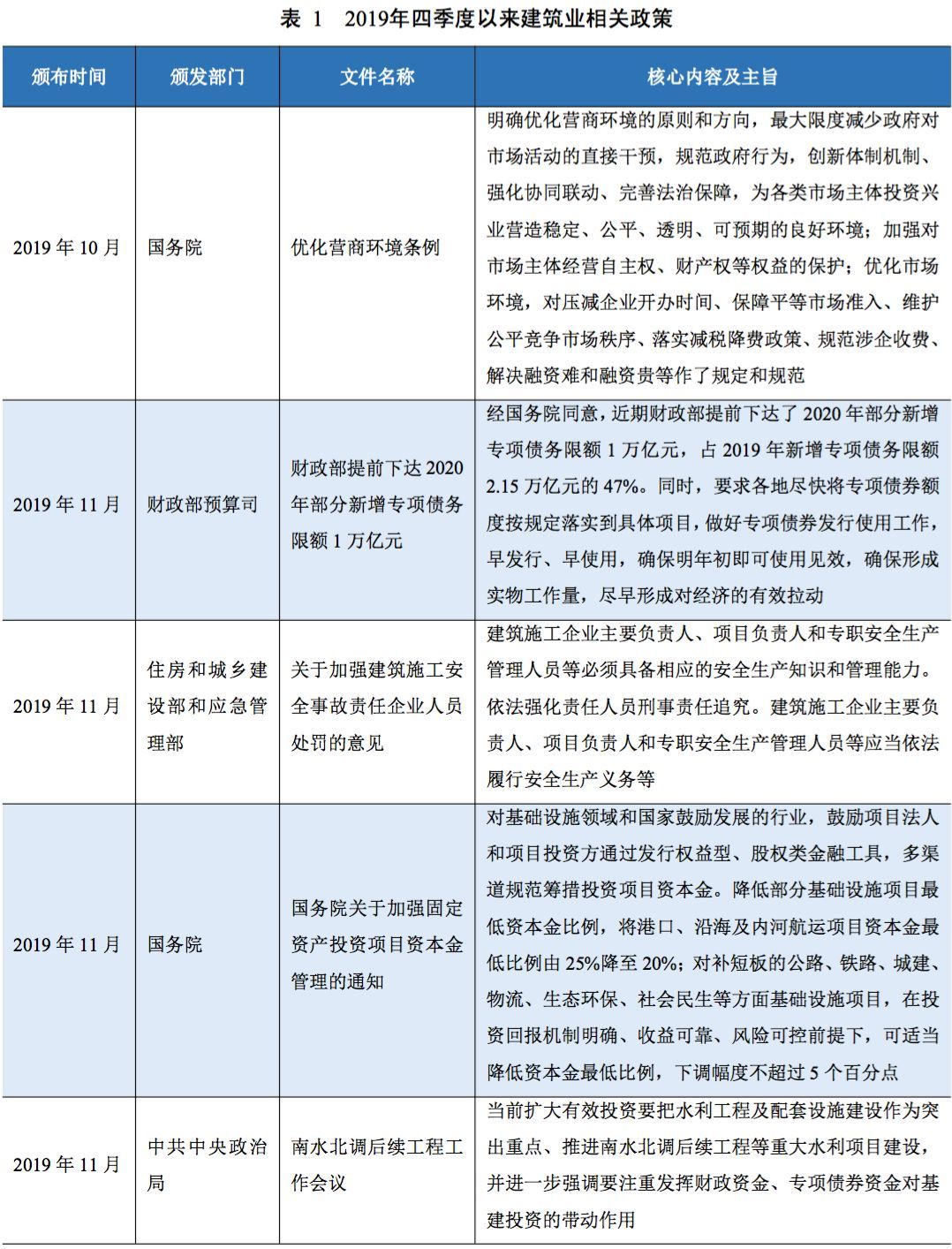 【行业研究】建筑施工行业观察——2019年四季度