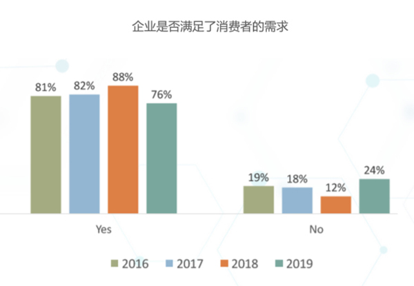 现已发布——2019顾客体验管理基准系列调研摘要