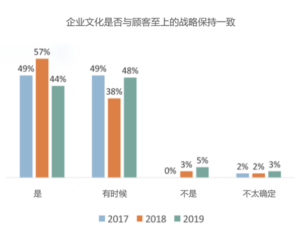 现已发布——2019顾客体验管理基准系列调研摘要