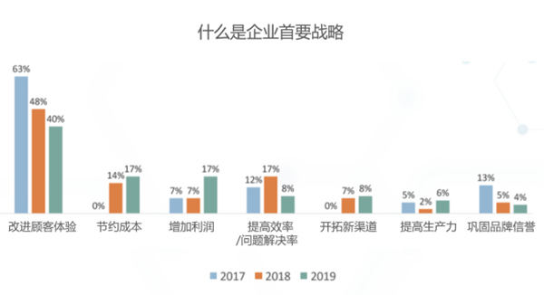 现已发布——2019顾客体验管理基准系列调研摘要