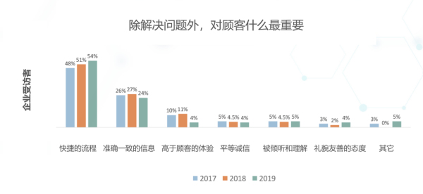 现已发布——2019顾客体验管理基准系列调研摘要