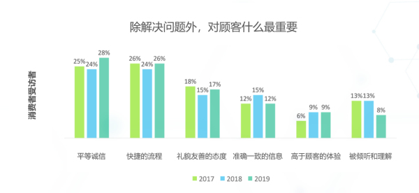 现已发布——2019顾客体验管理基准系列调研摘要