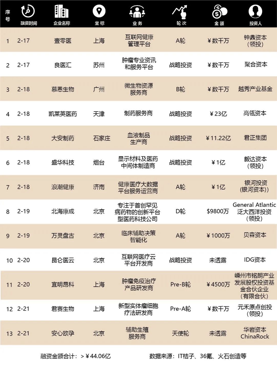 基岩资本全球医疗健康行业融资周报NO.90
